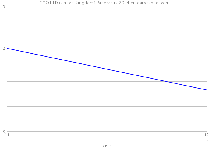 COO LTD (United Kingdom) Page visits 2024 