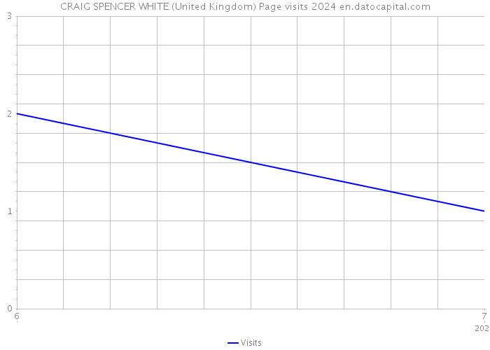 CRAIG SPENCER WHITE (United Kingdom) Page visits 2024 