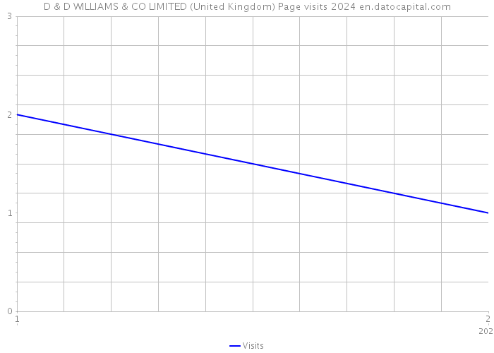 D & D WILLIAMS & CO LIMITED (United Kingdom) Page visits 2024 