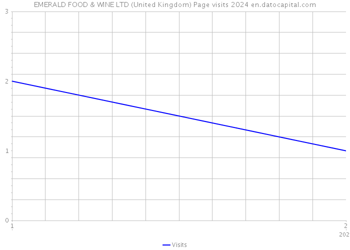 EMERALD FOOD & WINE LTD (United Kingdom) Page visits 2024 