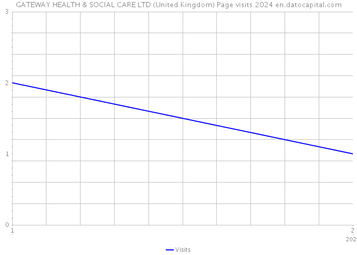 GATEWAY HEALTH & SOCIAL CARE LTD (United Kingdom) Page visits 2024 