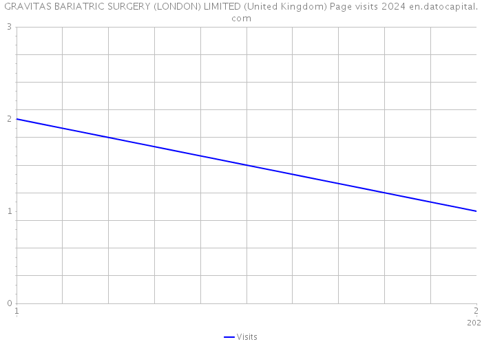 GRAVITAS BARIATRIC SURGERY (LONDON) LIMITED (United Kingdom) Page visits 2024 
