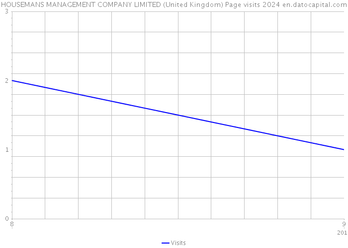 HOUSEMANS MANAGEMENT COMPANY LIMITED (United Kingdom) Page visits 2024 