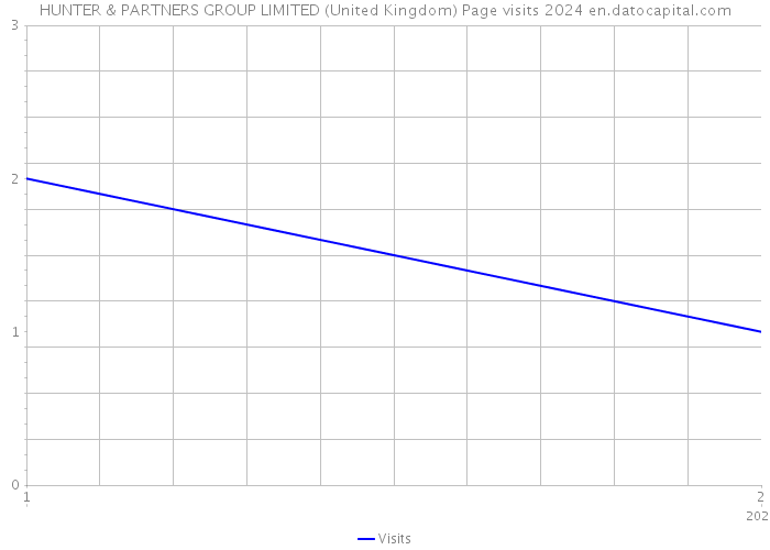 HUNTER & PARTNERS GROUP LIMITED (United Kingdom) Page visits 2024 