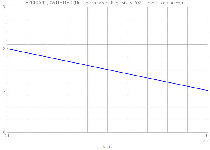HYDROCK JDW LIMITED (United Kingdom) Page visits 2024 