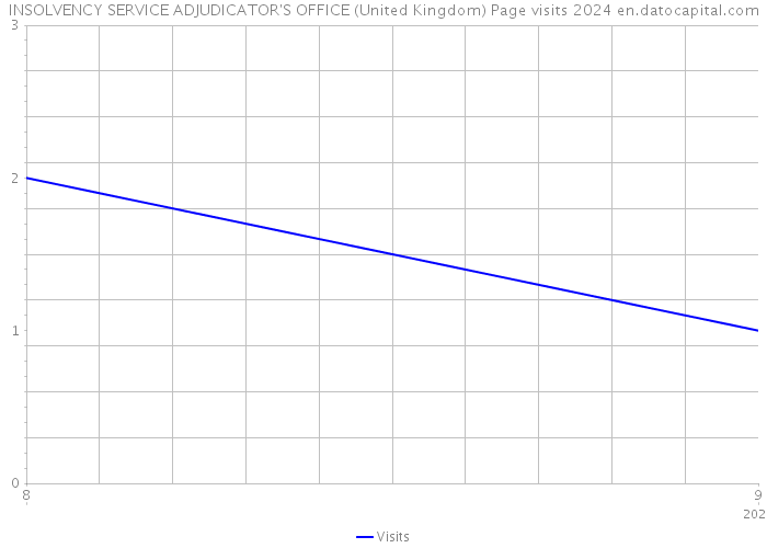INSOLVENCY SERVICE ADJUDICATOR'S OFFICE (United Kingdom) Page visits 2024 
