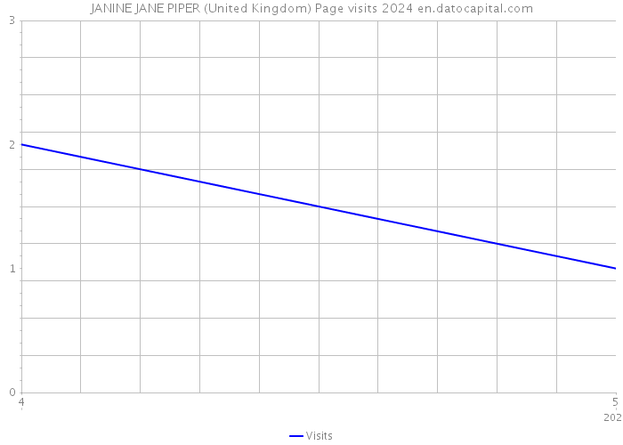 JANINE JANE PIPER (United Kingdom) Page visits 2024 
