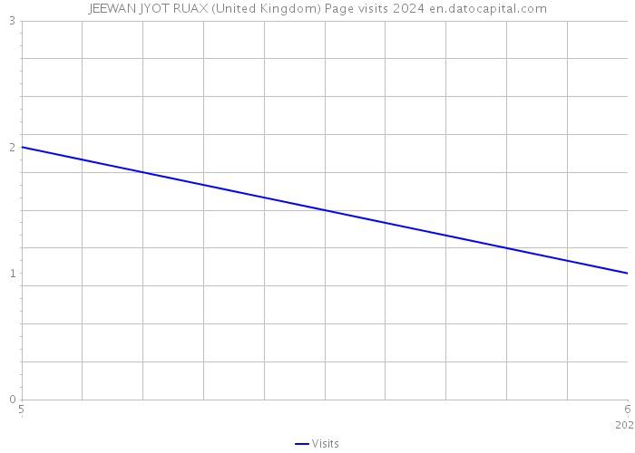 JEEWAN JYOT RUAX (United Kingdom) Page visits 2024 