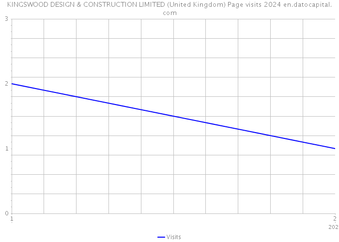 KINGSWOOD DESIGN & CONSTRUCTION LIMITED (United Kingdom) Page visits 2024 