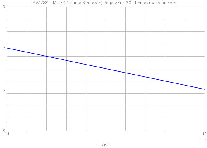 LAW 783 LIMITED (United Kingdom) Page visits 2024 
