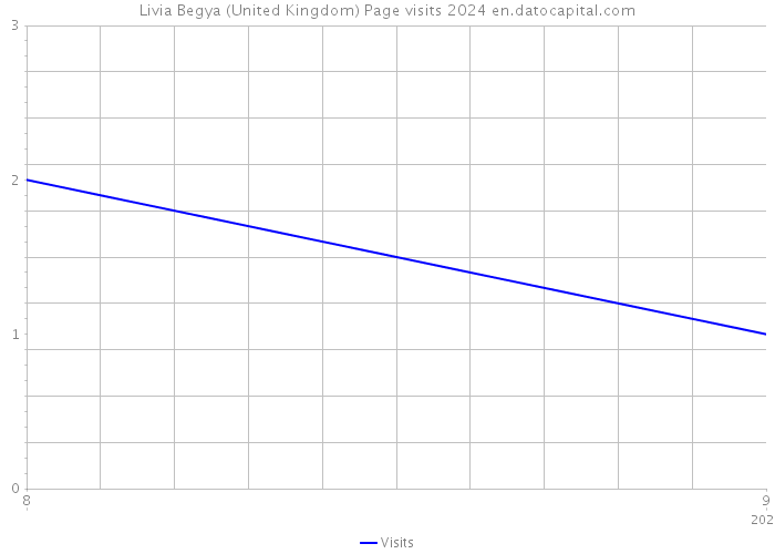 Livia Begya (United Kingdom) Page visits 2024 