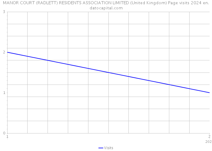 MANOR COURT (RADLETT) RESIDENTS ASSOCIATION LIMITED (United Kingdom) Page visits 2024 