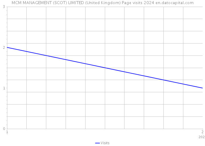 MCM MANAGEMENT (SCOT) LIMITED (United Kingdom) Page visits 2024 