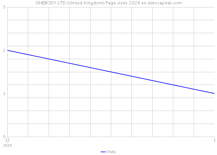 ONEBODY LTD (United Kingdom) Page visits 2024 