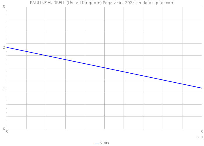 PAULINE HURRELL (United Kingdom) Page visits 2024 