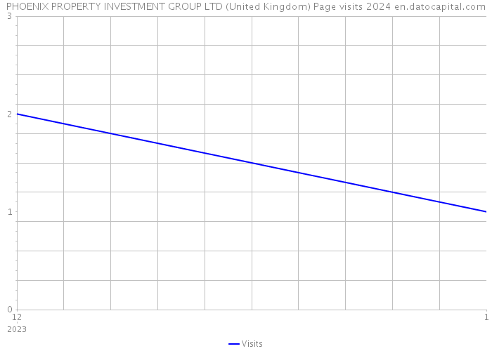 PHOENIX PROPERTY INVESTMENT GROUP LTD (United Kingdom) Page visits 2024 