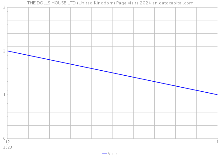 THE DOLLS HOUSE LTD (United Kingdom) Page visits 2024 