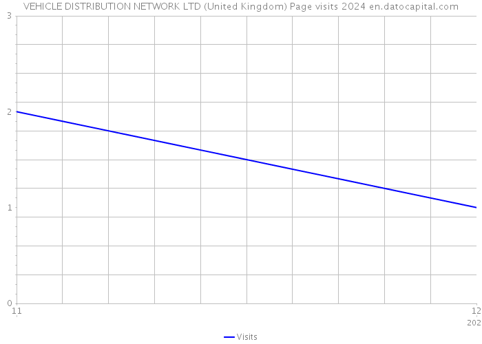 VEHICLE DISTRIBUTION NETWORK LTD (United Kingdom) Page visits 2024 