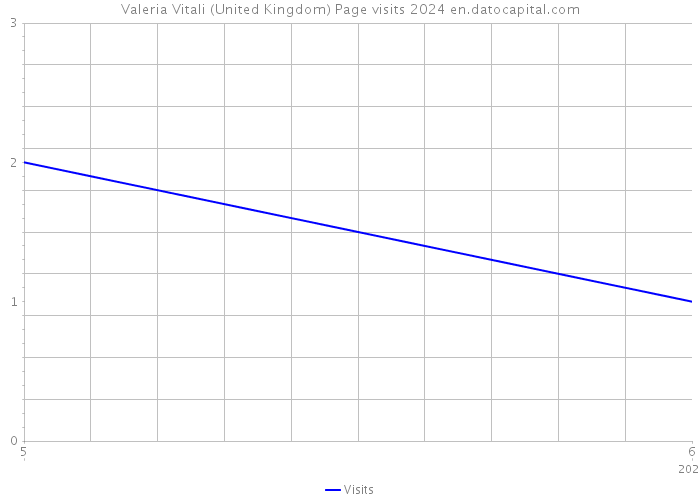 Valeria Vitali (United Kingdom) Page visits 2024 