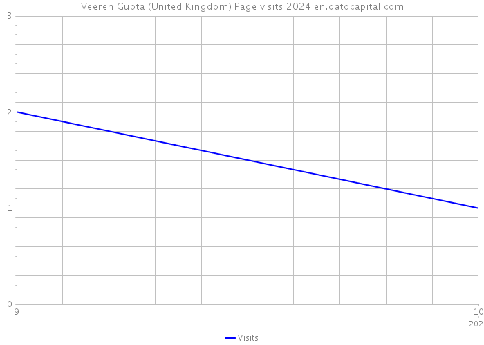 Veeren Gupta (United Kingdom) Page visits 2024 