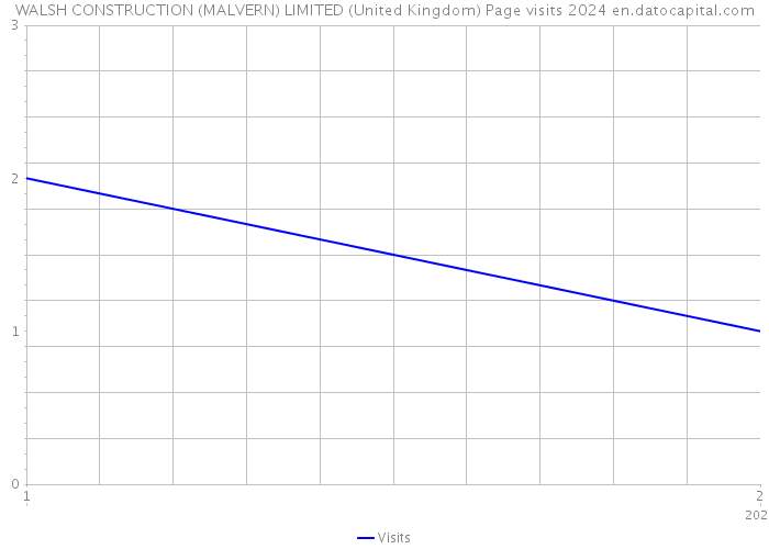 WALSH CONSTRUCTION (MALVERN) LIMITED (United Kingdom) Page visits 2024 