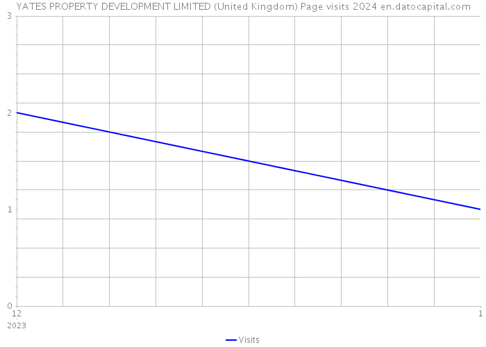 YATES PROPERTY DEVELOPMENT LIMITED (United Kingdom) Page visits 2024 