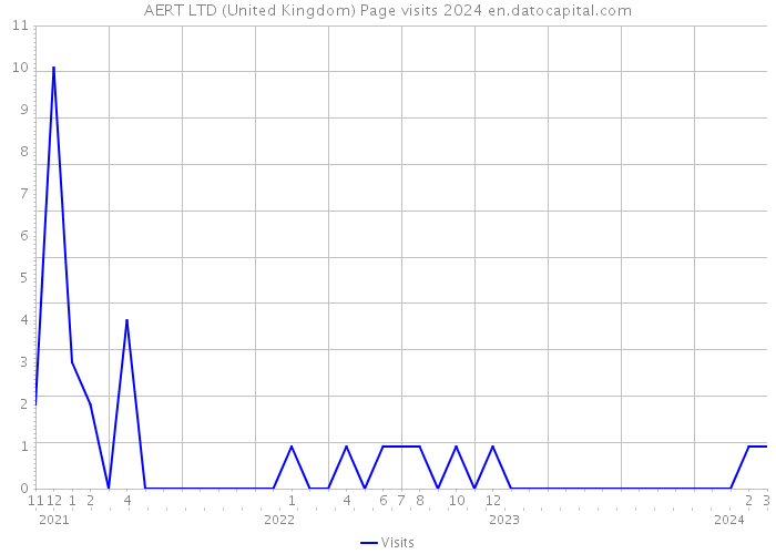 AERT LTD (United Kingdom) Page visits 2024 