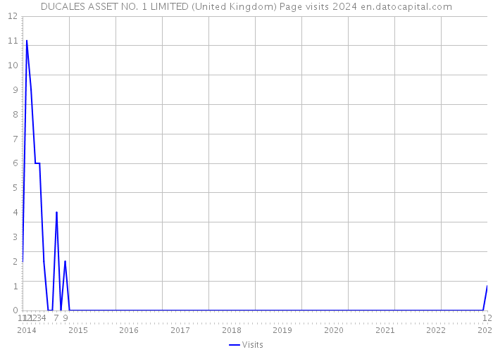 DUCALES ASSET NO. 1 LIMITED (United Kingdom) Page visits 2024 