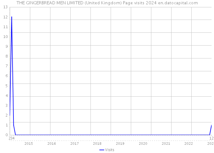 THE GINGERBREAD MEN LIMITED (United Kingdom) Page visits 2024 
