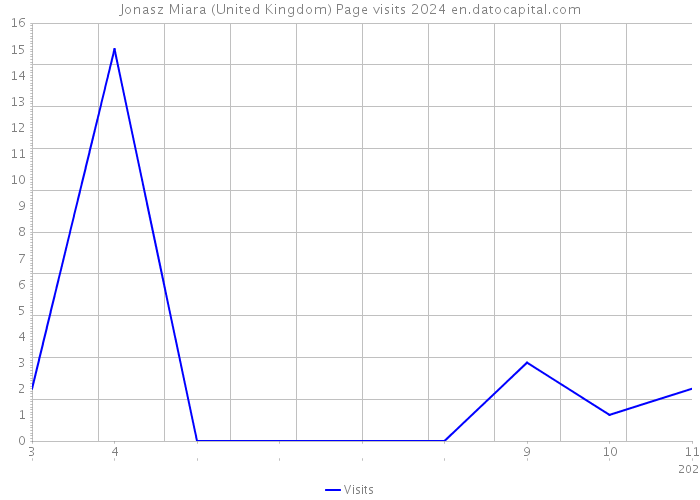 Jonasz Miara (United Kingdom) Page visits 2024 