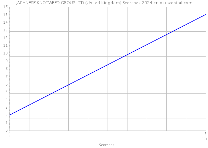 JAPANESE KNOTWEED GROUP LTD (United Kingdom) Searches 2024 