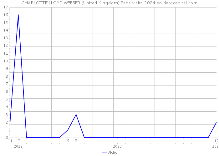 CHARLOTTE LLOYD WEBBER (United Kingdom) Page visits 2024 