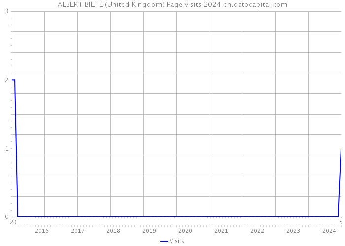 ALBERT BIETE (United Kingdom) Page visits 2024 
