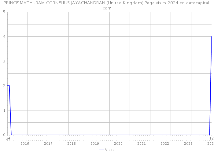 PRINCE MATHURAM CORNELIUS JAYACHANDRAN (United Kingdom) Page visits 2024 