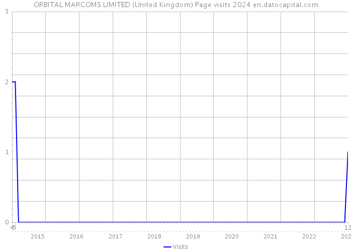 ORBITAL MARCOMS LIMITED (United Kingdom) Page visits 2024 
