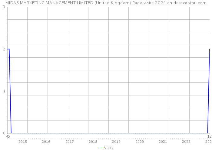 MIDAS MARKETING MANAGEMENT LIMITED (United Kingdom) Page visits 2024 