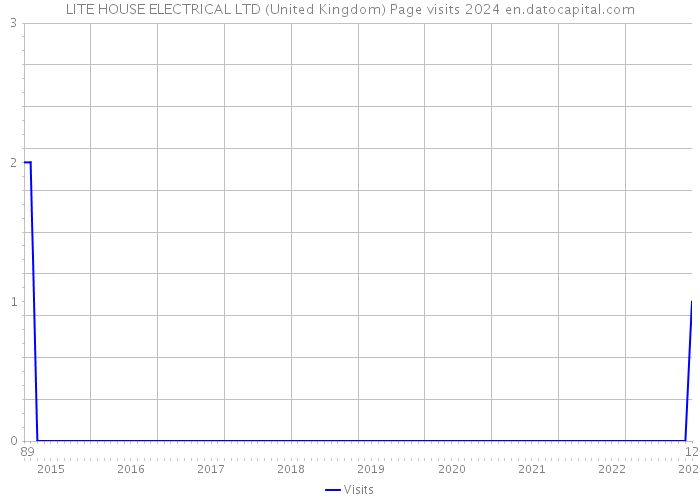 LITE HOUSE ELECTRICAL LTD (United Kingdom) Page visits 2024 