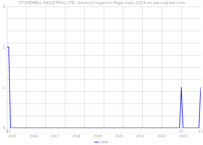 STONEWELL INDUSTRIAL LTD. (United Kingdom) Page visits 2024 