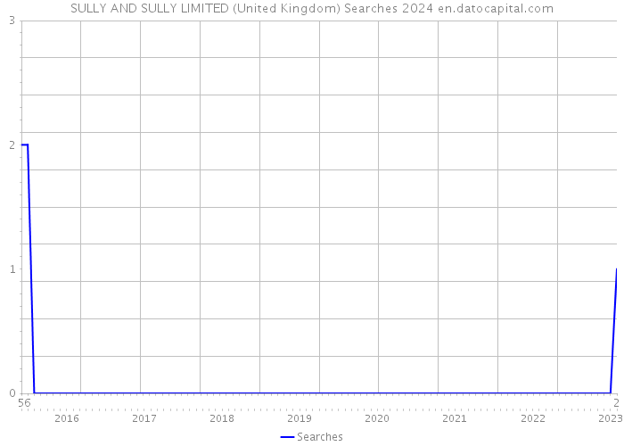 SULLY AND SULLY LIMITED (United Kingdom) Searches 2024 
