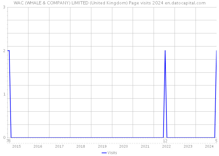 WAC (WHALE & COMPANY) LIMITED (United Kingdom) Page visits 2024 