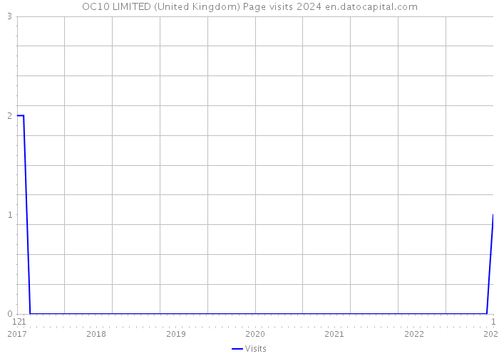 OC10 LIMITED (United Kingdom) Page visits 2024 
