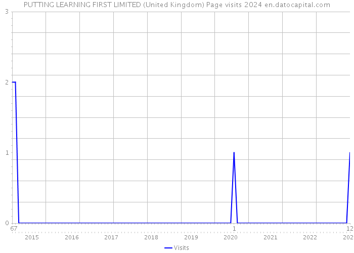 PUTTING LEARNING FIRST LIMITED (United Kingdom) Page visits 2024 