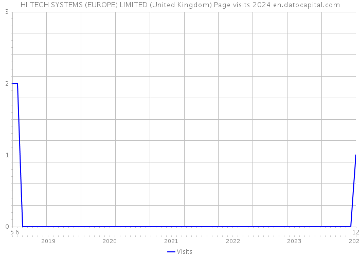 HI TECH SYSTEMS (EUROPE) LIMITED (United Kingdom) Page visits 2024 