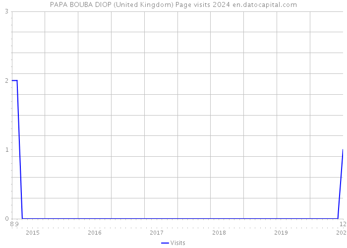 PAPA BOUBA DIOP (United Kingdom) Page visits 2024 