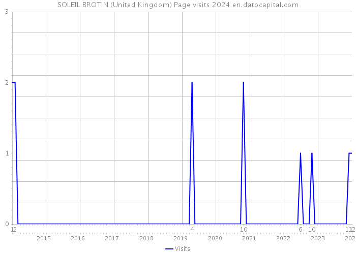 SOLEIL BROTIN (United Kingdom) Page visits 2024 