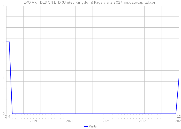 EVO ART DESIGN LTD (United Kingdom) Page visits 2024 