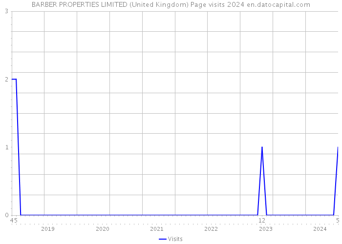 BARBER PROPERTIES LIMITED (United Kingdom) Page visits 2024 
