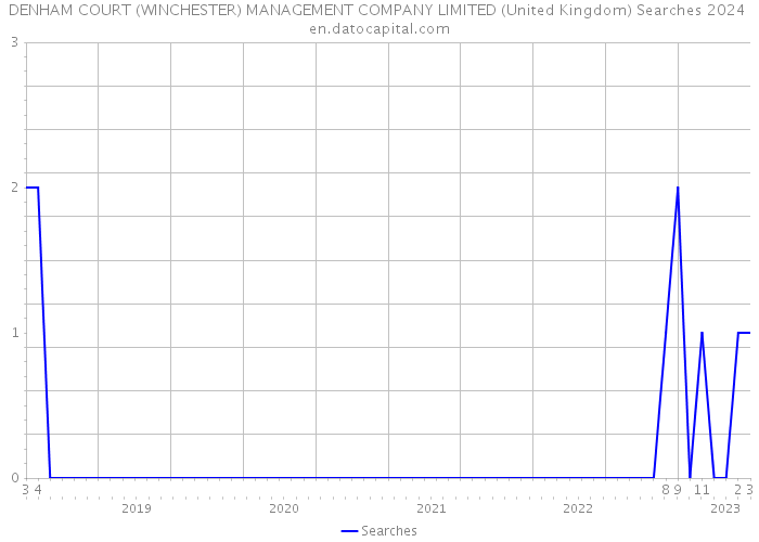 DENHAM COURT (WINCHESTER) MANAGEMENT COMPANY LIMITED (United Kingdom) Searches 2024 
