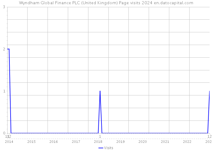 Wyndham Global Finance PLC (United Kingdom) Page visits 2024 