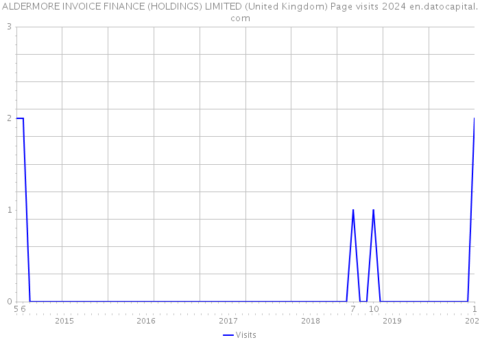 ALDERMORE INVOICE FINANCE (HOLDINGS) LIMITED (United Kingdom) Page visits 2024 